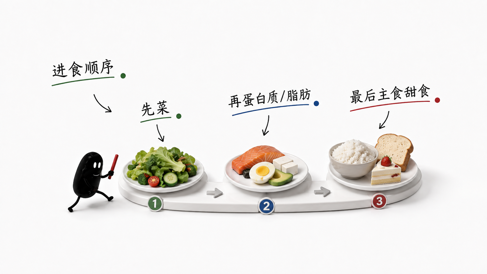 知识卡 1:进食顺序——先蔬菜,再蛋白质/脂肪,最后主食甜食