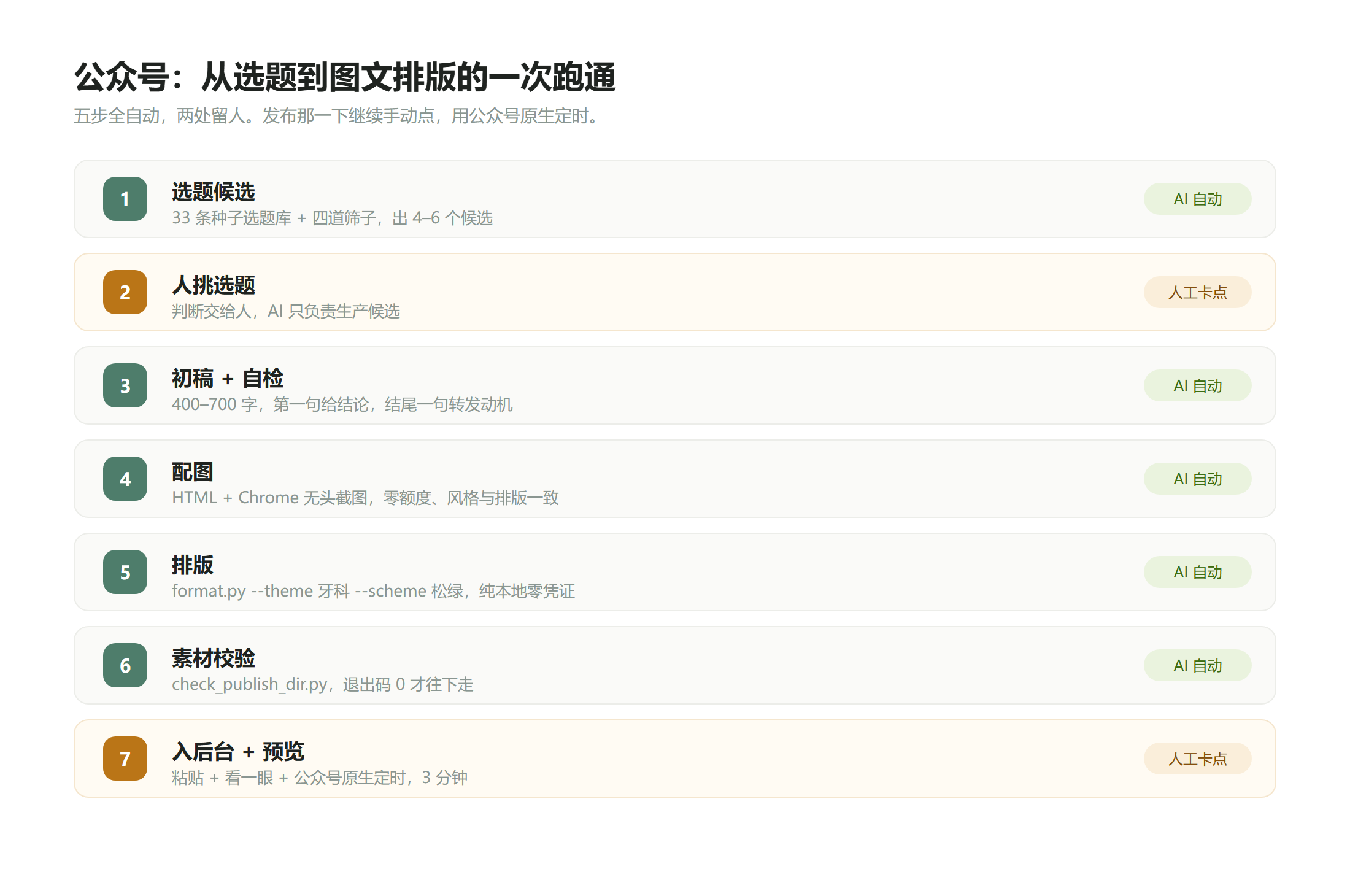 公众号从选题到图文排版的一次跑通:五步全自动,两处留人